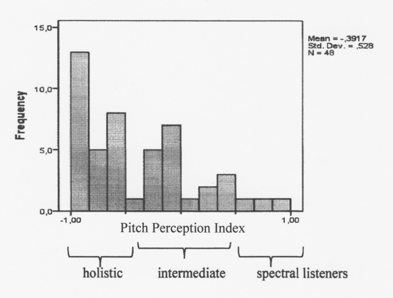Bar graph showing skewed distribution of holistic and spectral listeners in AP sample. More description above and below.