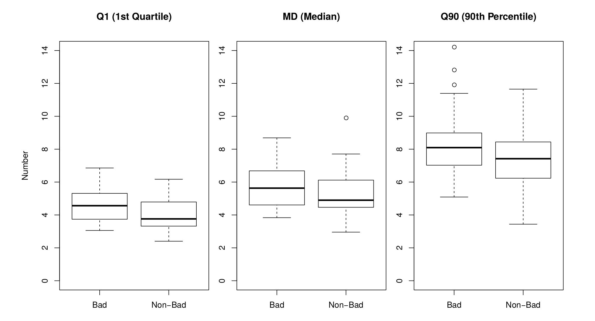 Location parameters of dBSPL among Q1, MD, and Q90, comparing Bad and Non-Bad Tremolo groups. More description above and below.
