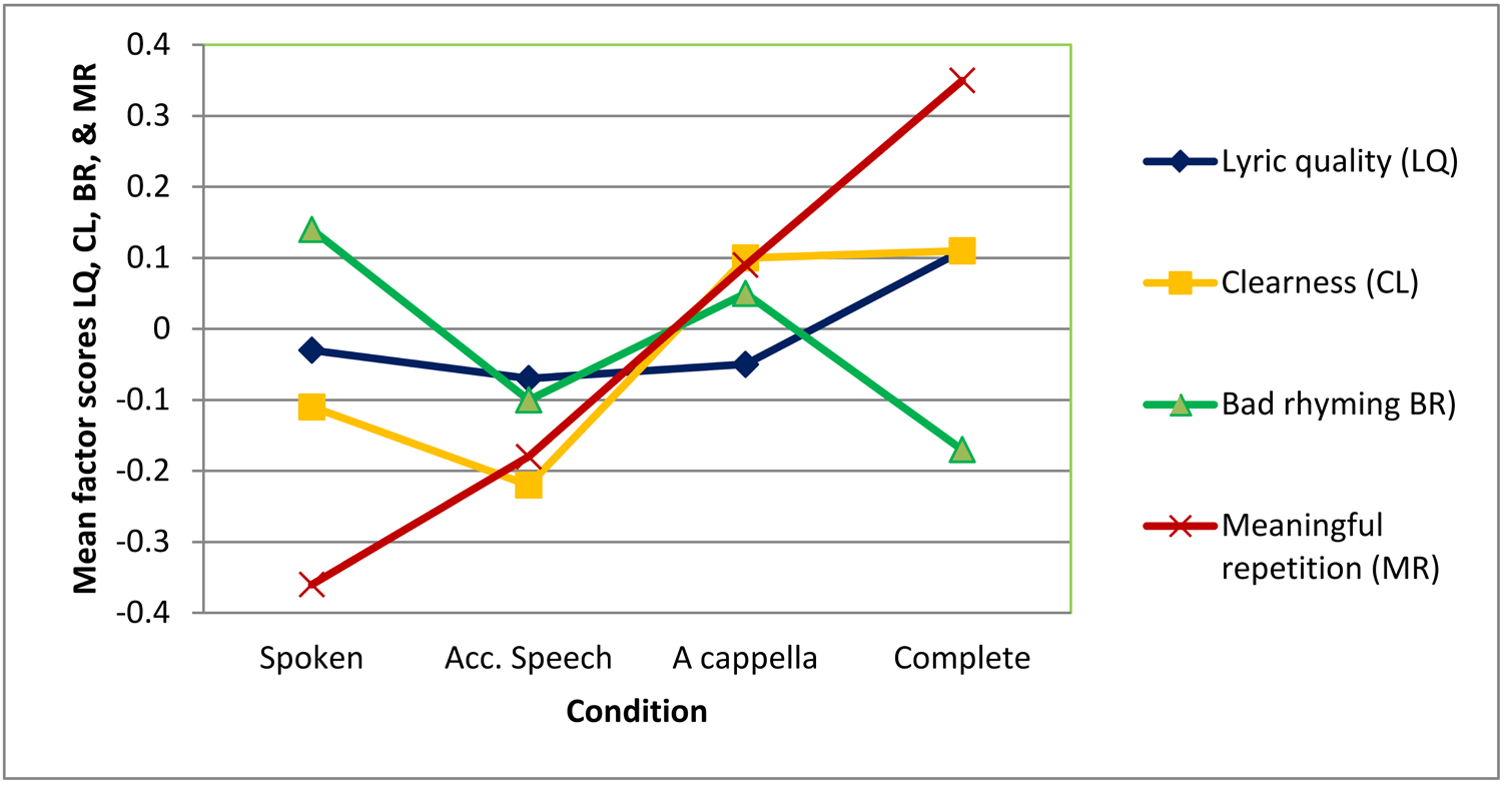 Line graph depicting mean factor scores dor Lyric Quality, Clearness, Bad rhyming and Meaningful repition compared to Condition. More in description above and below.
