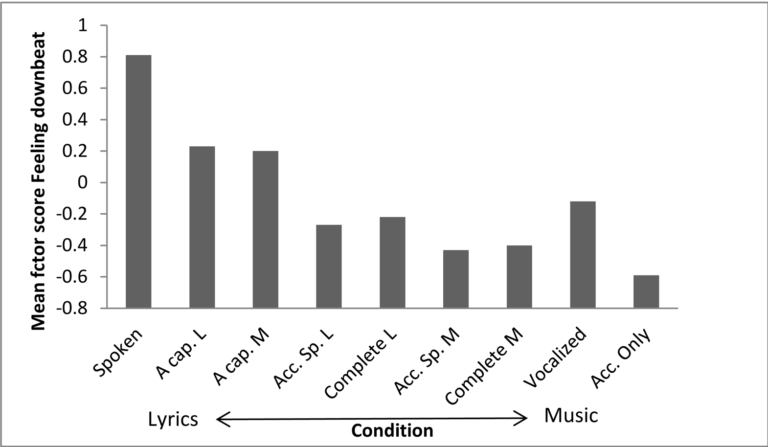 Bar graph depicting the mean score for feeling downbeat compared to the song condition, ranging from lyrics to music. More description above and below.