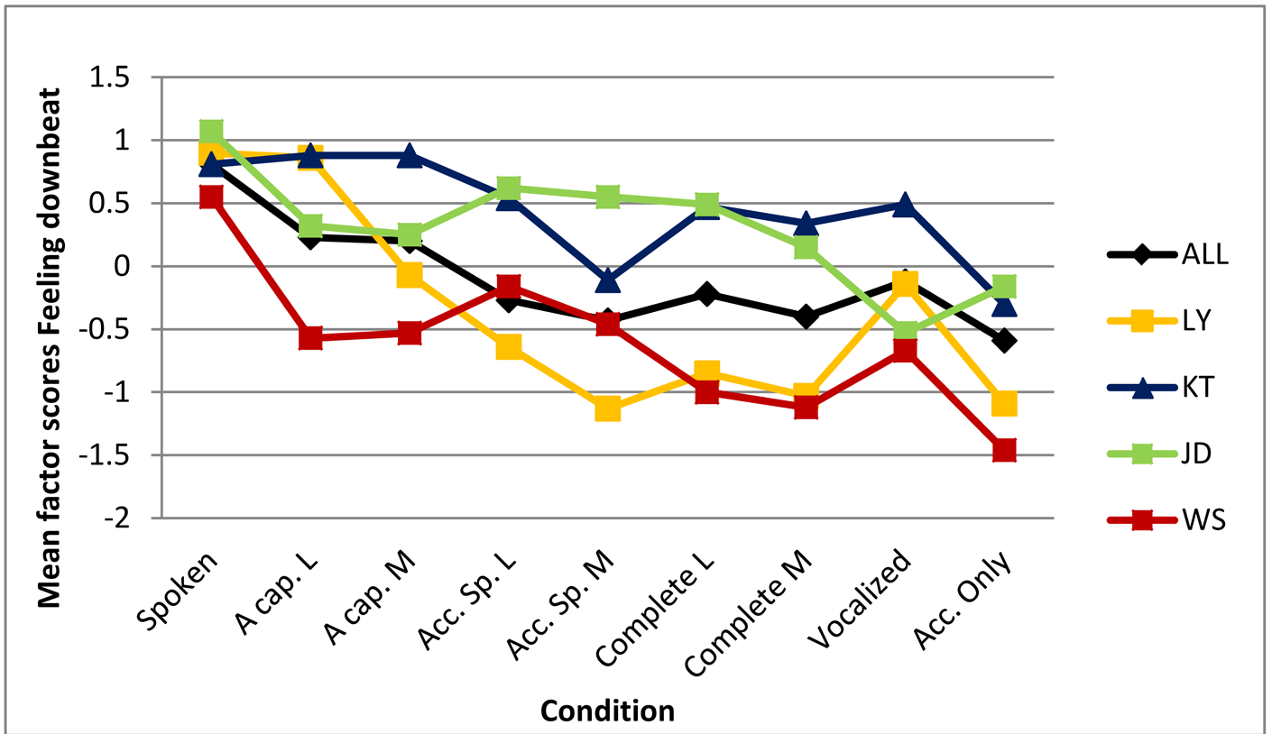 Line graph depicting mean factor scores for feeling downbeat in songs compared to condition. More description above and below.