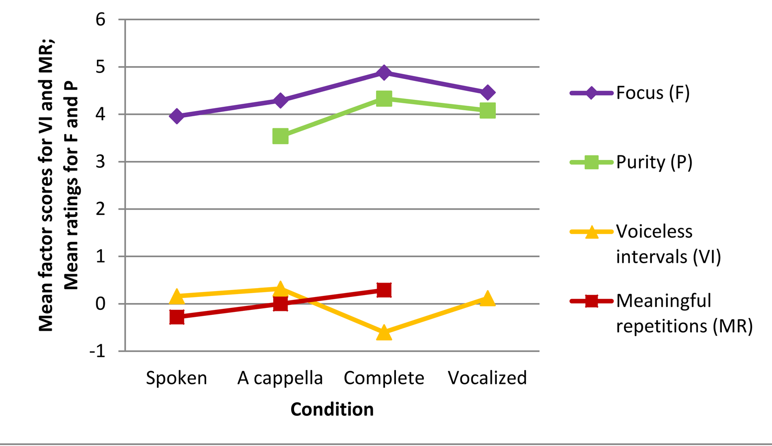 Line graph depicting mean factor scores for Voiceless intervals and Meaningful repititions, as well as mean ratings for Focus and Purity compared to condition. More description above and below.