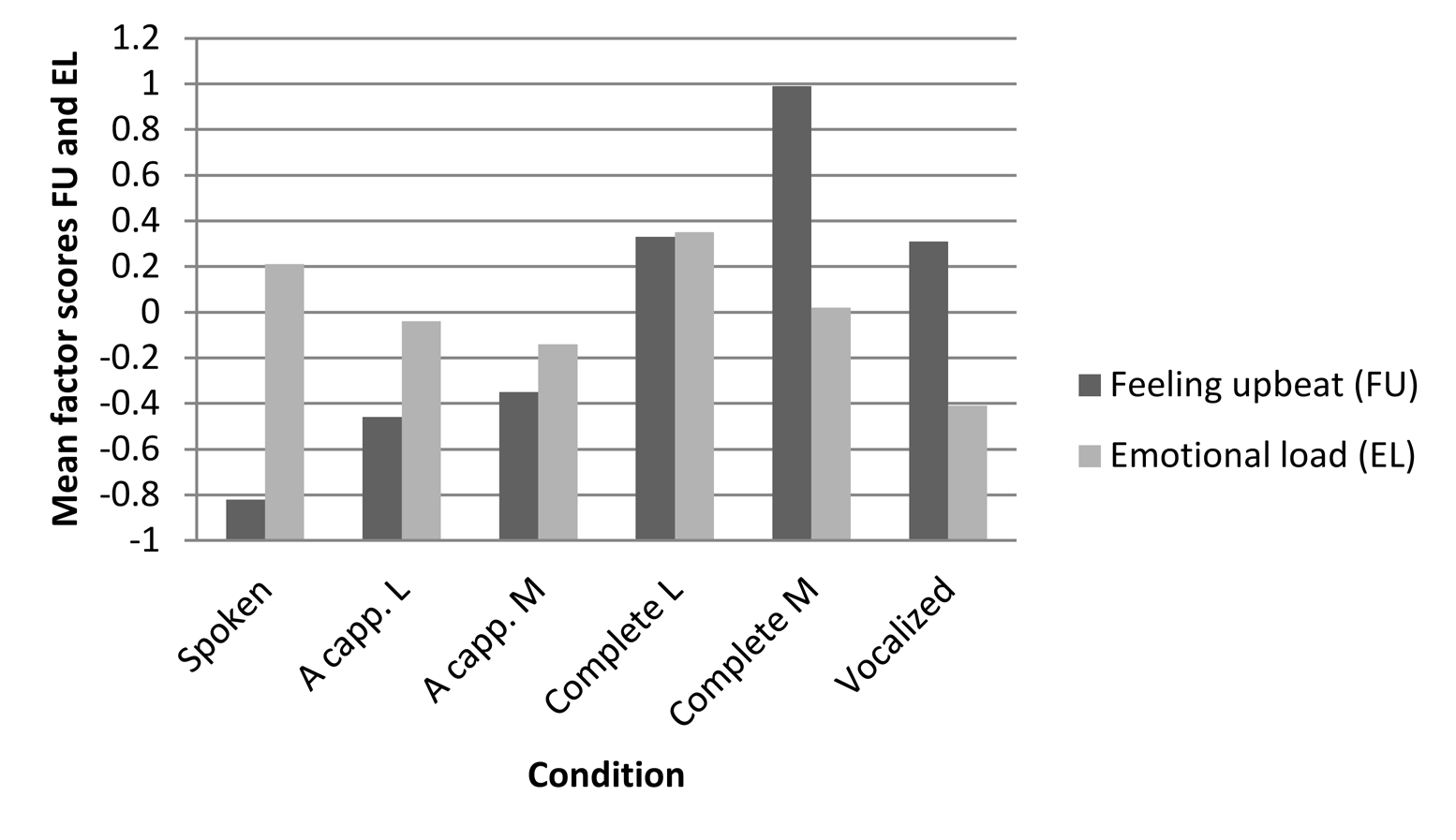 Bar graph depicting mean factor scores for Feeling upbeat abd Emotional Load compared to condition. More description above and below.