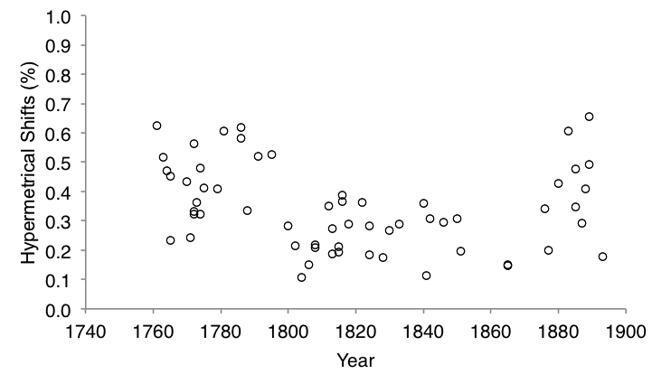 A scatter plot showing the correlation between proportion by percentage of hypermetrical shifts and year of composition from 1740 to 1900.