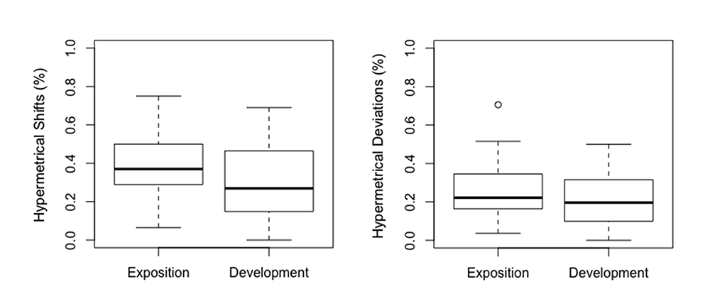 Box plots showing proportion by percentage of hypermetrical shifts and hypermetrical deviations comparing expositions and developments.