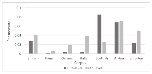 Bar graph of 16th and 8th-level second-position onset syncopations in American and European corpora. More description above and below.