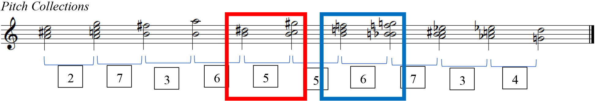 A staff labeled Pitch Collections with a treble clef containing notes and corresponding numbers between them. More in description below.