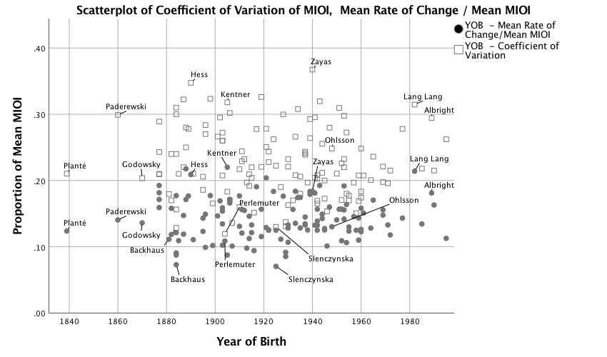 Scatterplot of Coefficient of Variation of MIOI, Mean Rate of Change/Mean MIOI over year of birth. More description below.
