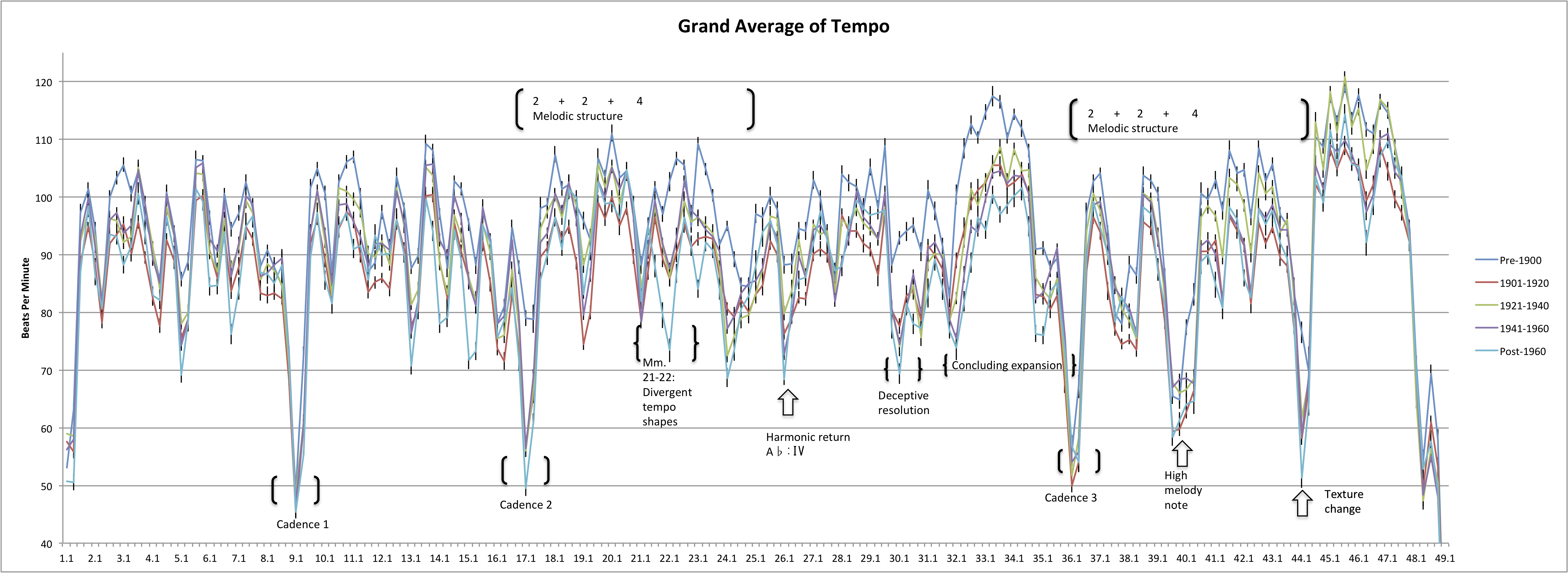 Line graph showing the grand average of tempo. More description below.