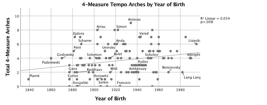 Scatterplot showing 4-measure tempo arches by year of birth. More description below.