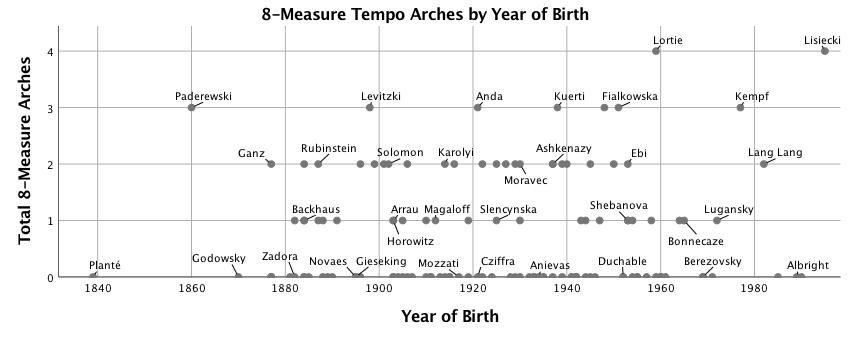 Scatterplot showing 8-measure tempo arches by year of birth. More description below.