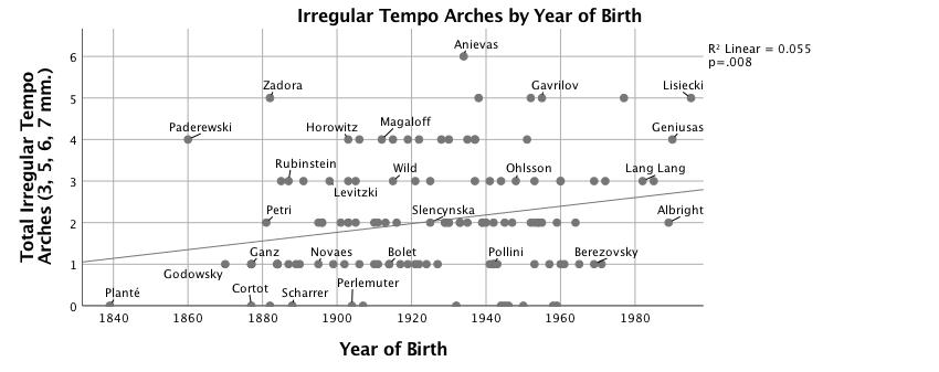 Scatterplot showing irregular tempo arches by year of birth. More description below.