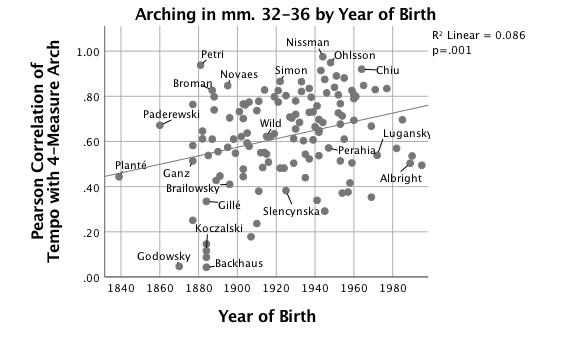 Scatterplot showing arching in mm. 32-36 by year of birth. More description below.