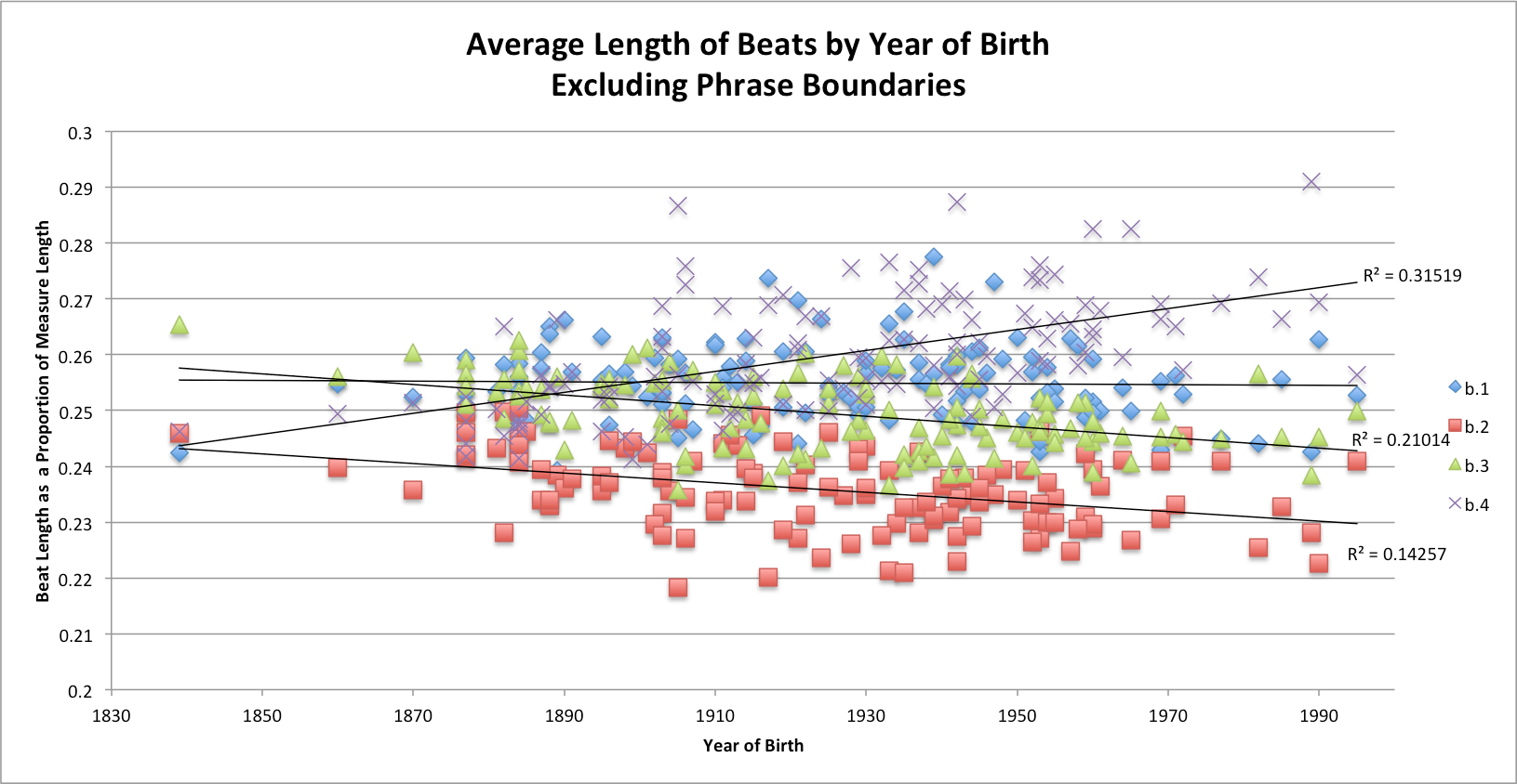 Scatterplot showing average length of beats by year of birth excluding phrase boundaries. More description below.