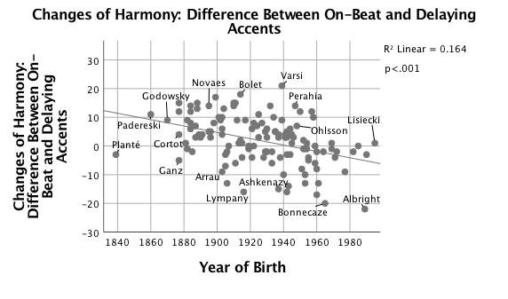 Scatterplot showing the difference between on-beat and delaying accents on changes of harmony. More description below.