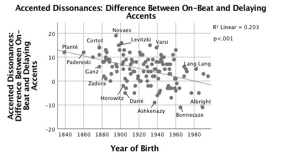 Scatterplot showing the difference between on-beat and delaying accents on accented dissonances. More description below.