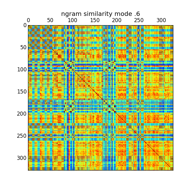 Matrix titled 'ngram similarity mode .6'. More description below.
