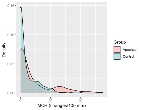 Distribution plot comparing Apaches and Control groups of MCR and Density. More description below.