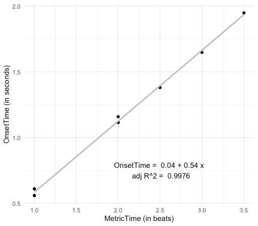 Scatterplot comparing Onset Time and Metric Time. More description below.