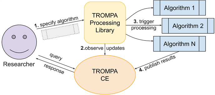 Processing library workflow. More description below.