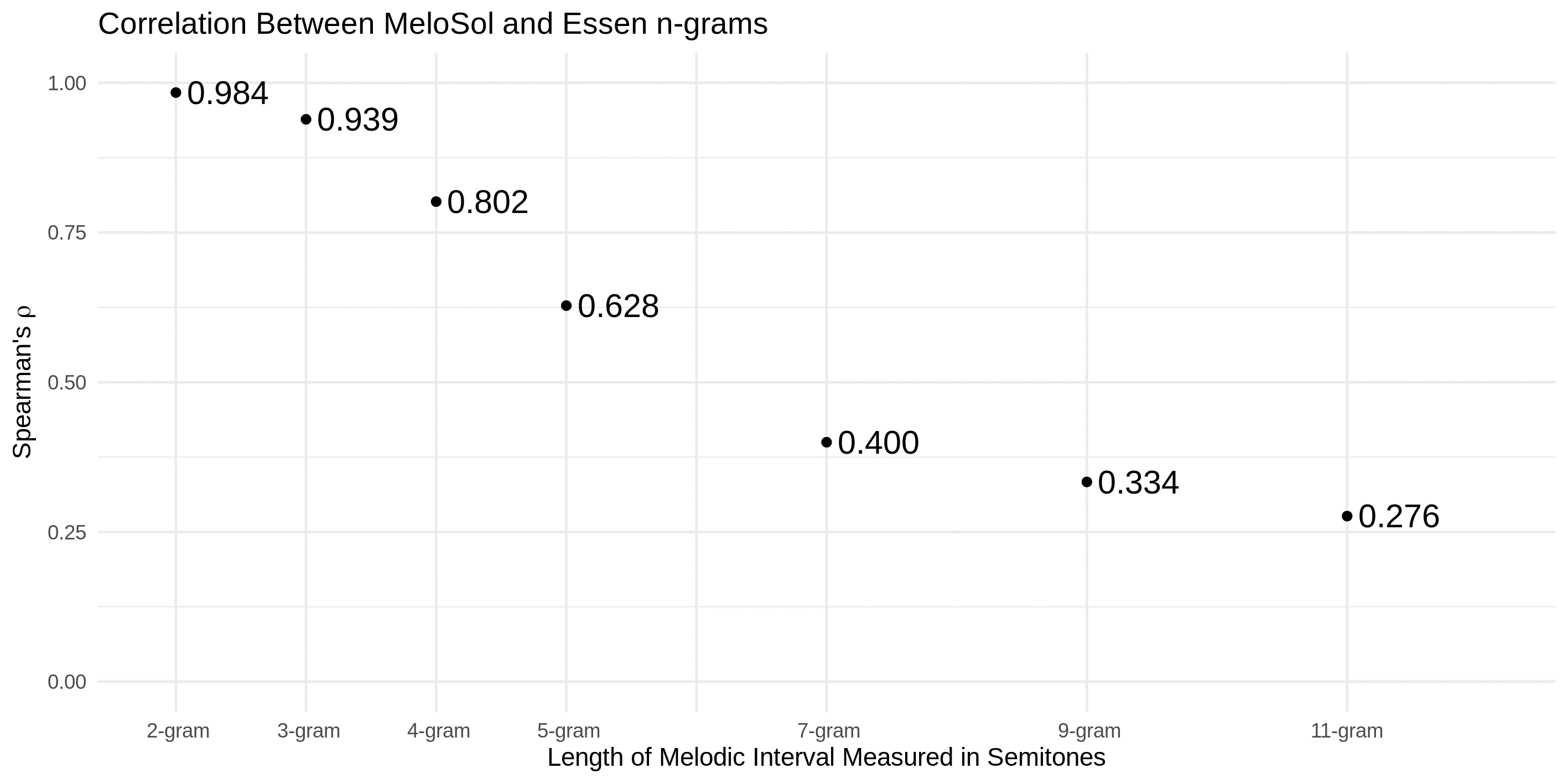 Plot graph titled Correlation Between MeloSol and Essen n-grams. More description below.