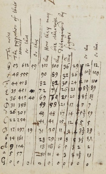 Newton's illustrated intervals of the syntonic chromatic scale. More description below.