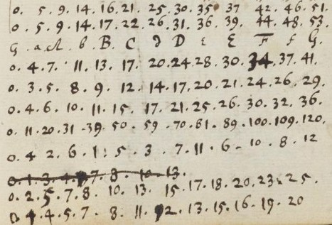 Newton's numbers for a chromatic scale. More description below.