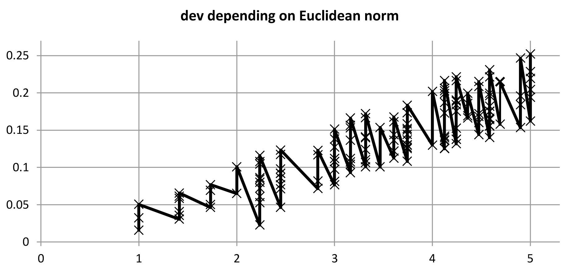 Graph measuring the distance of points (x, y, z) and the vertical measures deviations in n-EDO fits. More description below.