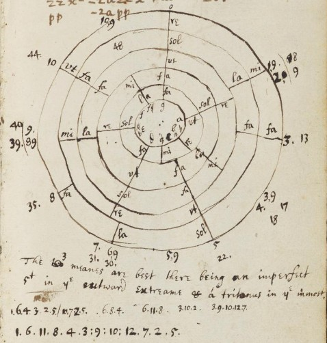 Illustration showing Newton's generalization of Descartes's hexachords.