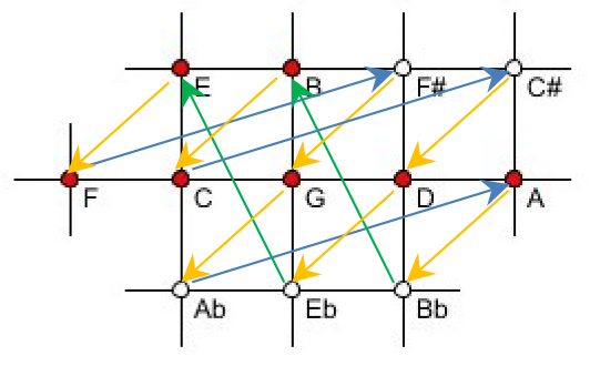 Newton's syntonic chromatic scale in a rectangular pitch grid. More description below.
