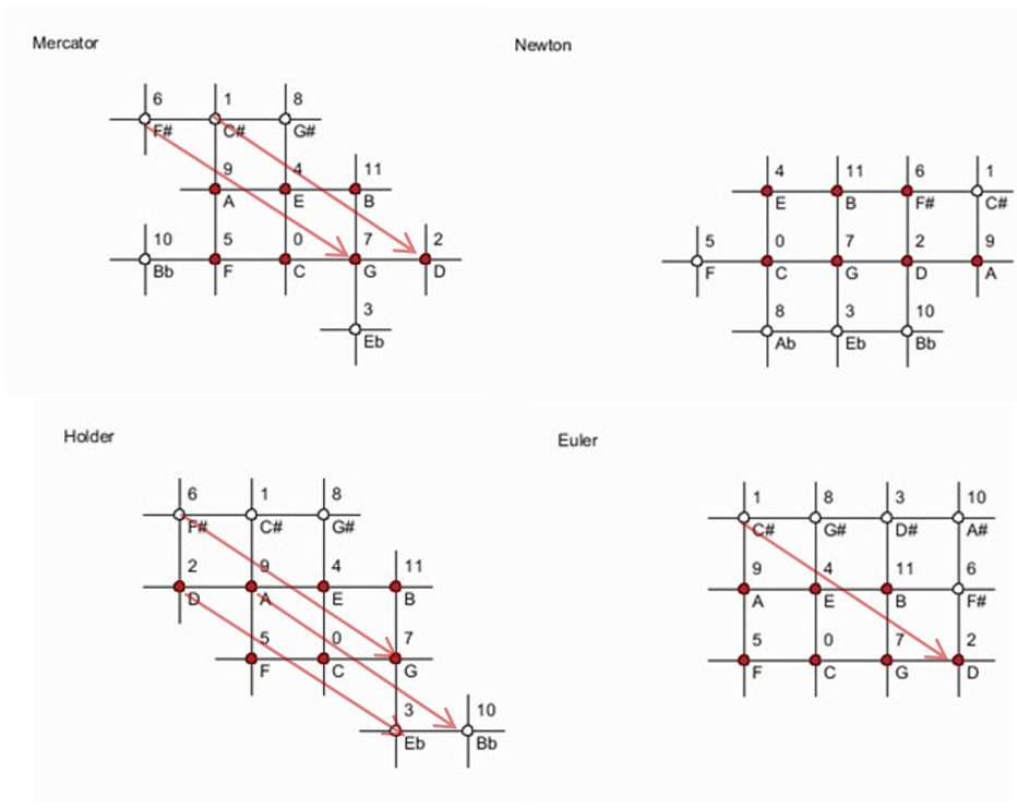 Grid representations of four different syntonic chromatic scales from historical sources. More description below.