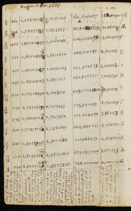 Newton's illustration of 10 logarithms of the intervals of the syntonic chromatic scale. More description below.