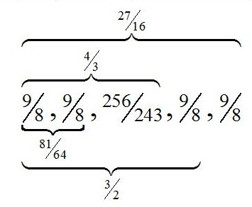 Ratio structure of Pythagorean hexachord. More description below.