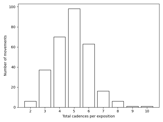 Bar graph measuring the Number of movements (y-axis) to Total cadences per exposition (x-axis). More description below.
