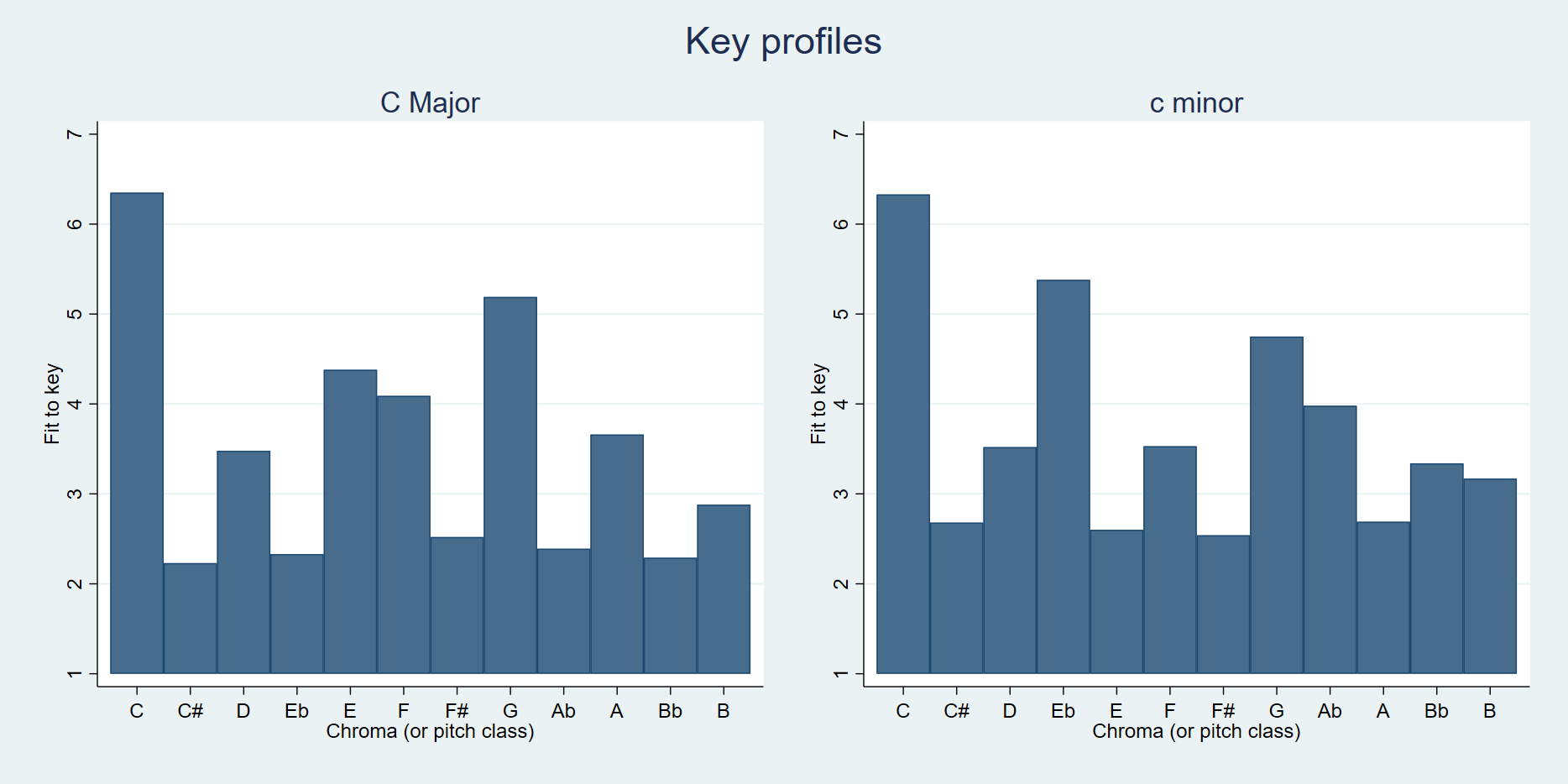 Key profiles. Bar graphs labeled C Major and c minor with Fit to key on y-axis and Chroma (or pitch class) on x-axis. More description above and below.