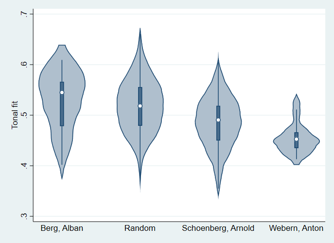Violin plots of tonal fit for Berg, Random, Schoenberg, and Webern. More description above and below.