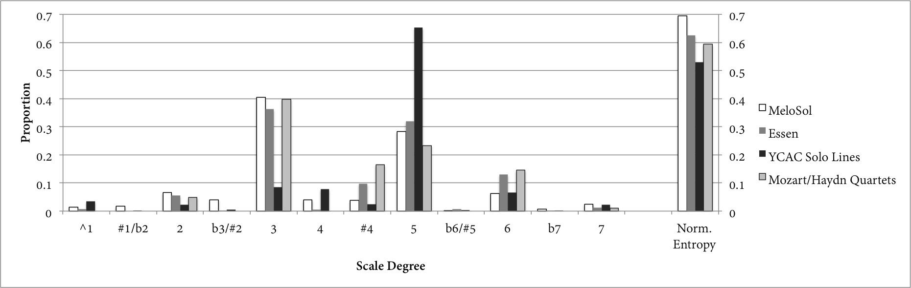 Bar graph comparing Proportion, Scale Degree, and Normalized Entropy. More description below.