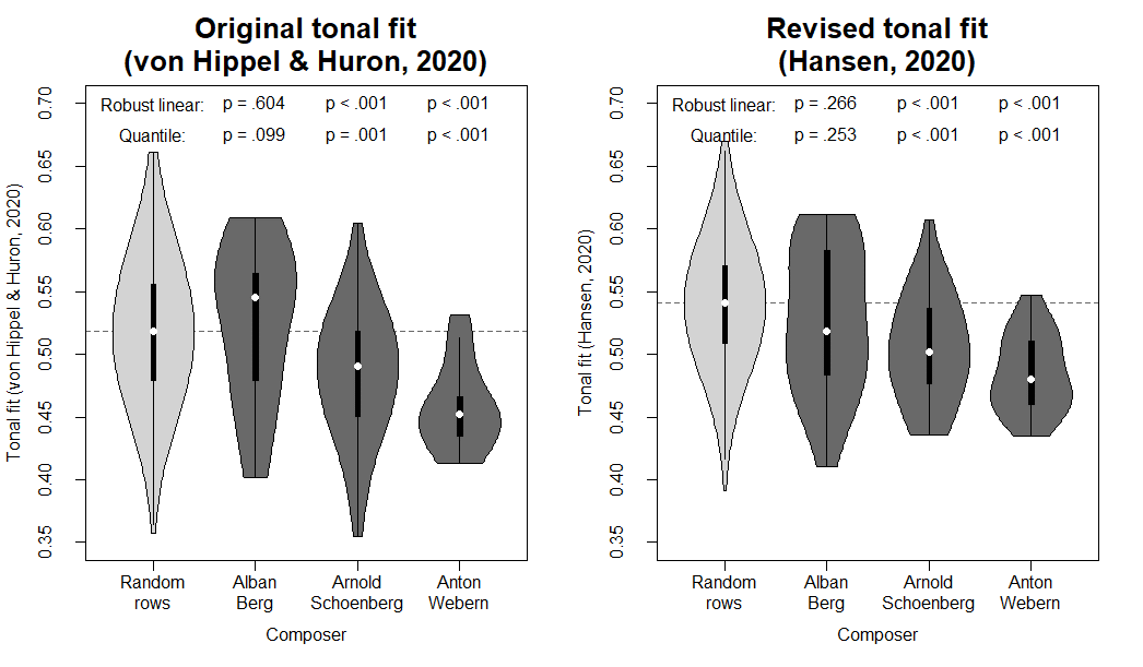 Violin plots of original tonal fit and revised tonal fit. More description below.