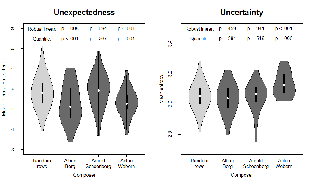 Violin plots of unexpectedness and uncertainty. More description below.