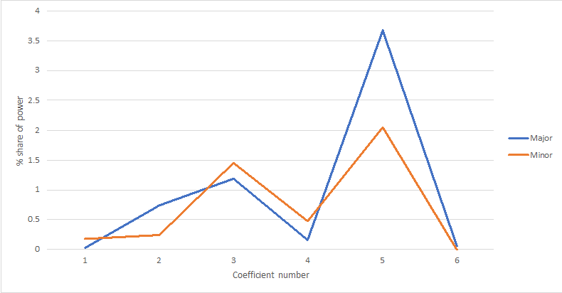 Line graph with % share of power on y-axis, Coefficient number on x-axis. Major and minor tonal profiles. More description below.