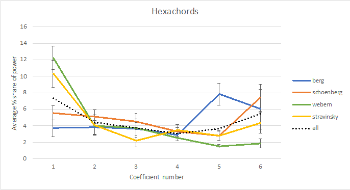 Hexachords: Line graph with Average % share of power on y-axis, Coefficient number on x-axis. Berg, Schoenberg, Webern, Stravinsky, and All. More description below.