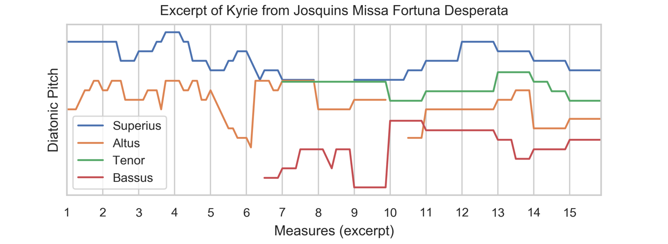 Plotted graph showing diatonic pitch from excerpt of Kyrie from Josquins Missa Fortuna Desperata. More description below.