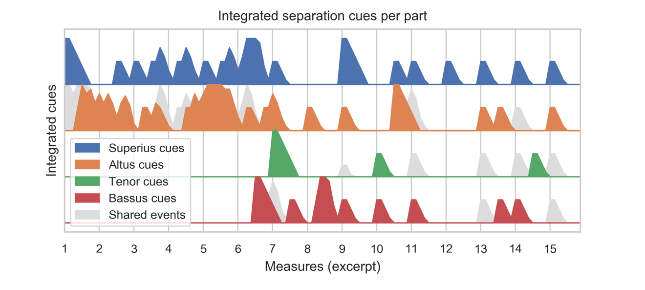 Integrated separation cues per part from Figure 1. More description below.