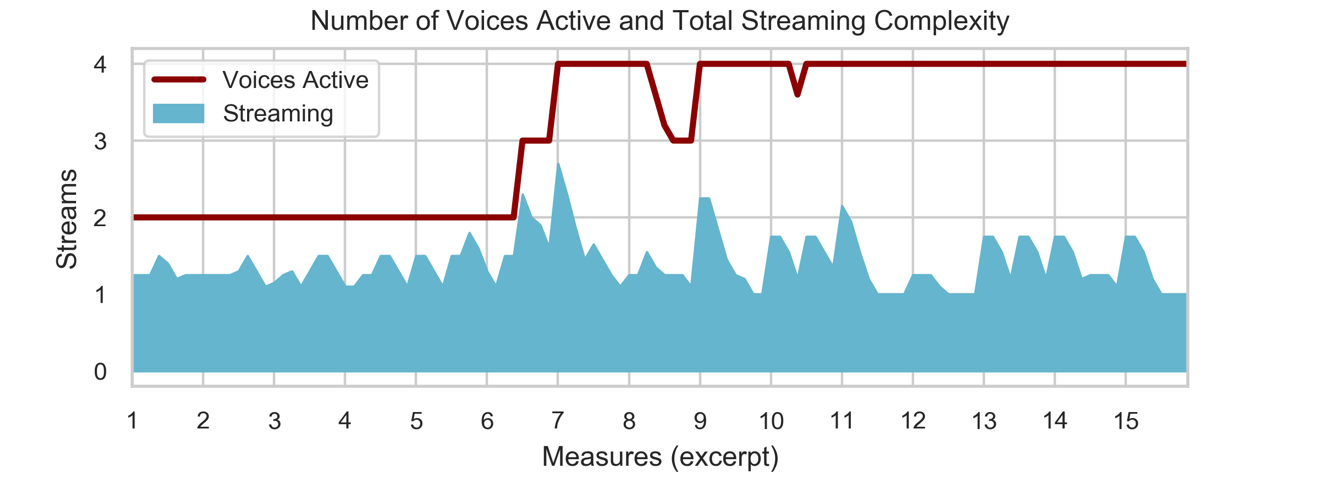 Graph showing number of voices active and tonal streaming complexity from Figure 1. More description below.