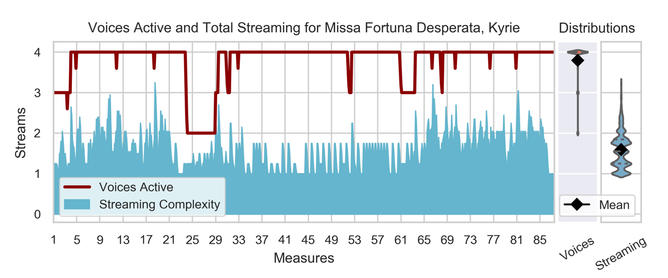 Graph showing voices active and total streaming for Missa Fortuna Desperata, Kyrie on the left. On the right are distributions in violin plots. More description below.