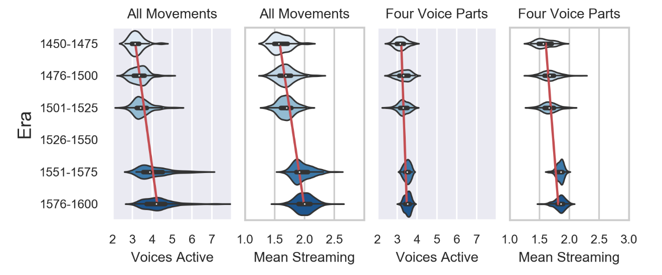 Four violin plots comparing all movements to voices active and mean streaming as well as four voice parts to voices active and mean streaming. More description below.