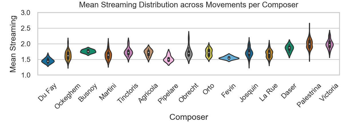 Violin distribution plots showing the mean streaming distribution across movements per composer. More description below.