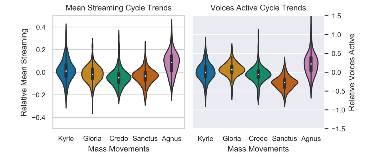 Violin plots of mean streaming cycle trends and voices active cycle trends. More description below.