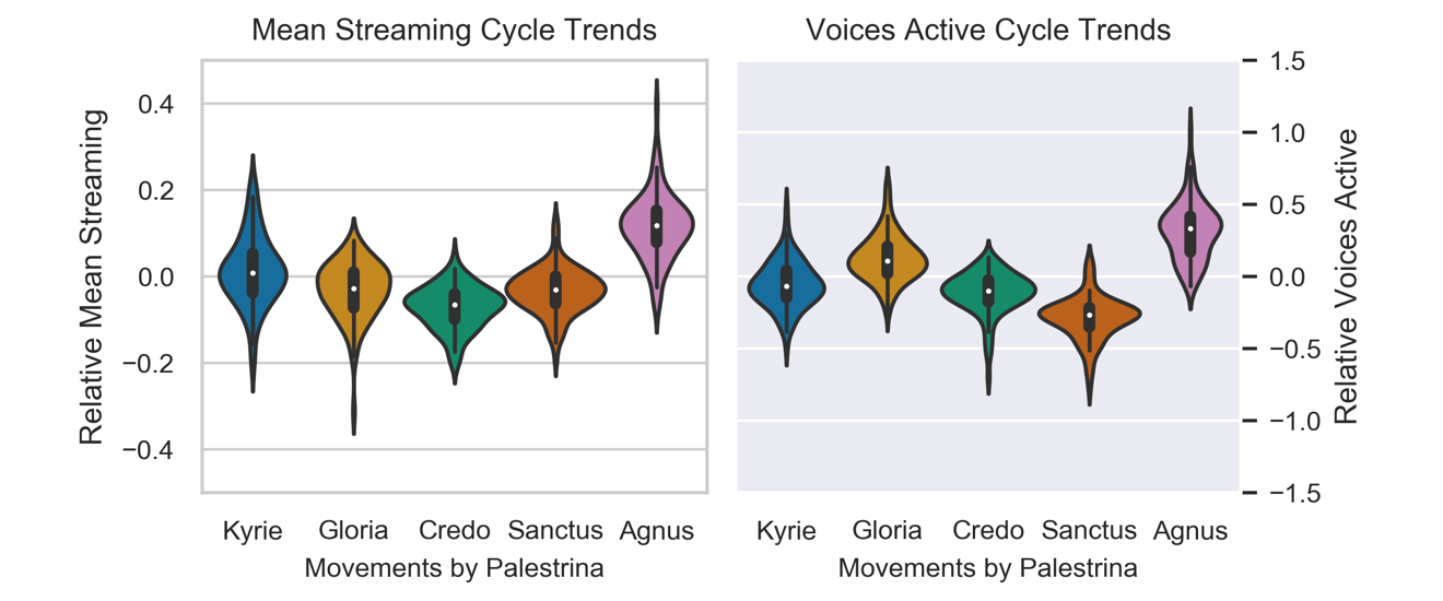 Violin plots of mean streaming cycle trends and voices active cycle trends. More description below.