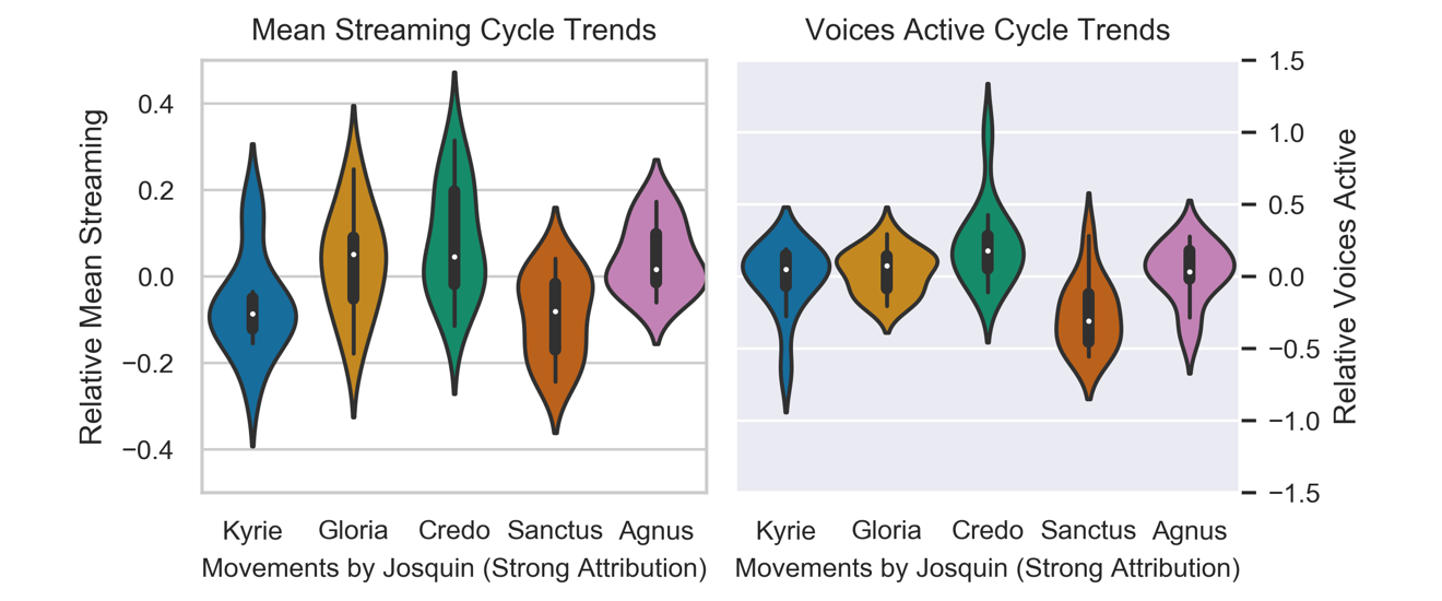 Violin plots of mean streaming cycle trends and voices active cycle trends for the masses with secure attributions. More description below.